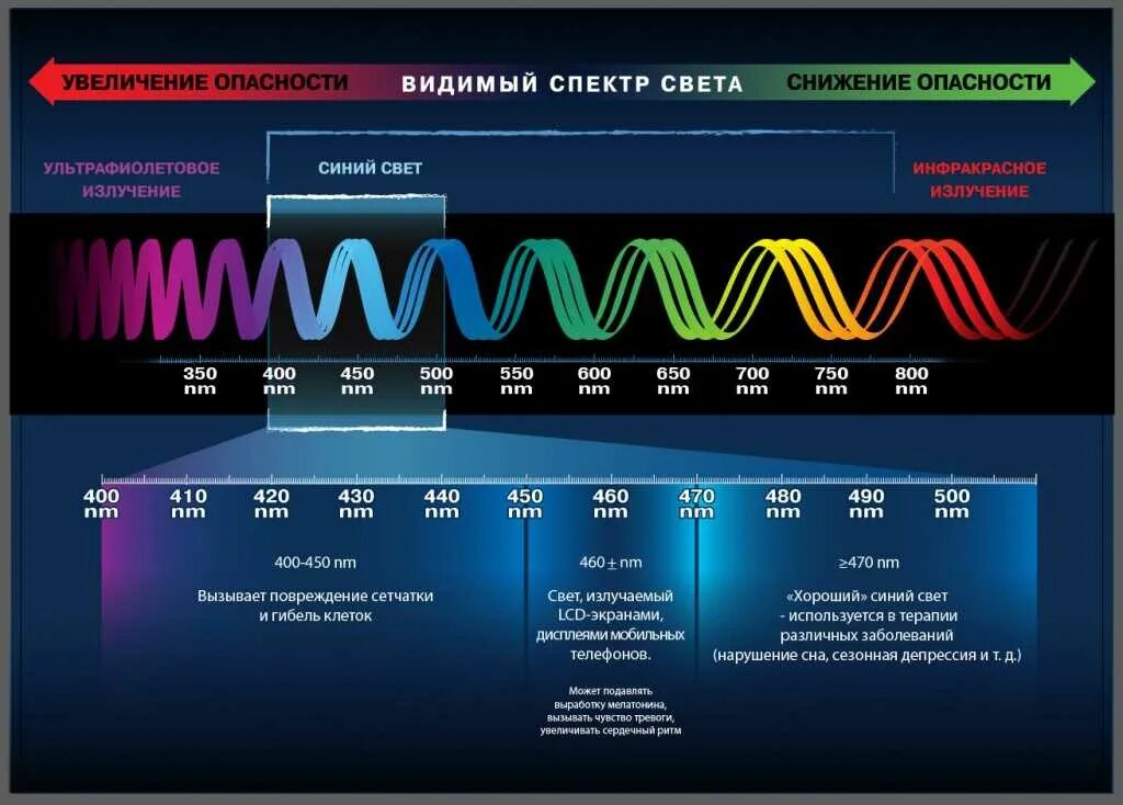 Диапазон длин волн ультрафиолетового излучения. Диапазон длины волны ультрафиолетовых лучей. Спектр излучения света. Диапазон спектра УФ излучения.