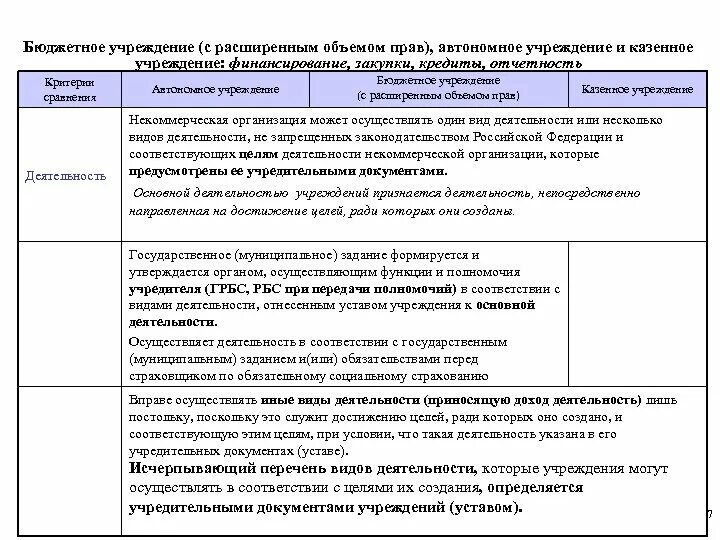 Что такое учреждение с расширенным объемом прав. Законодательство казенных учреждений