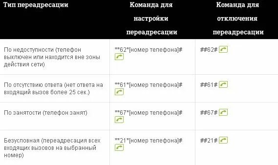 Как сделать второй вызов. Отключить переадресацию теле2. теле2 переадресация вызова команда. переадресация теле2 на другой. как сделать переадресацию.