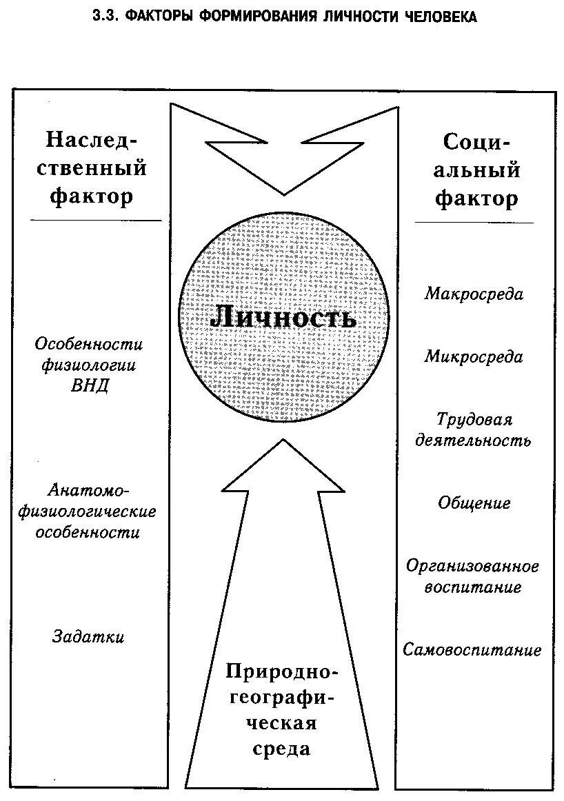 Развитие воспитание и формирование личности. Развитие личности схема. факторы формирования личности человека таблица. факторы формирования личности в психологии. факторы развития личности схема.