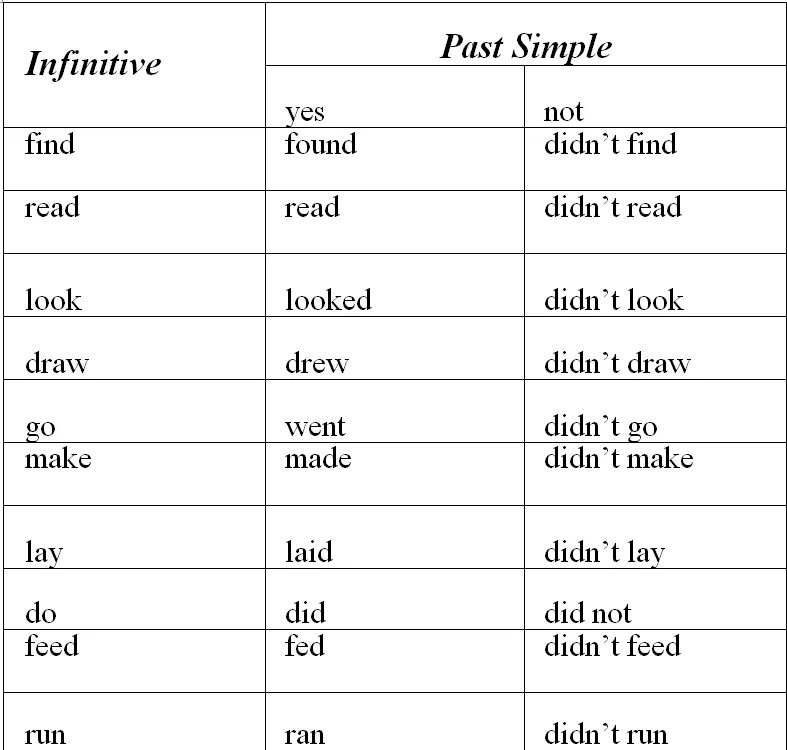 Вторая форма глагола past. To read в past simple. Read в паст Симпл в английском языке. Read past simple форма глагола. Read в past simple таблица.