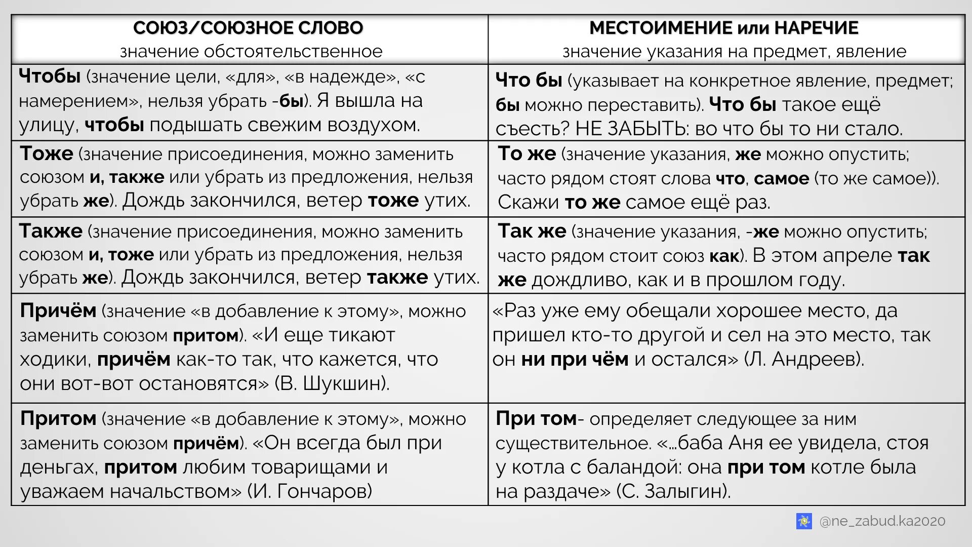 Правописание союзов итак. Правописание и так или итак. Правописание союзов таблица. Правописание союзов в схемах и таблицах.