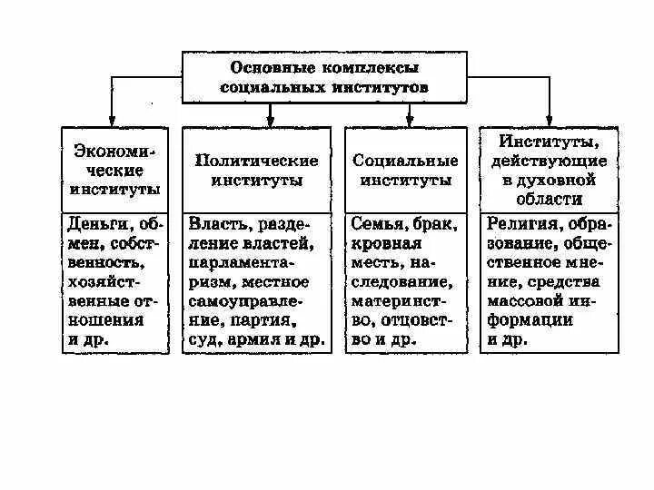 Базовые социальные институты схема. Схема основных социальных институтов общества. Признаки государства как социального института. Основные комплексы и разновидности социальных институтов.