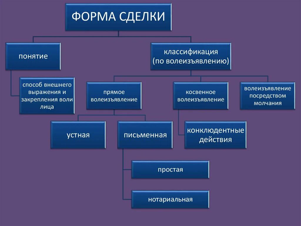 Формы волеизъявления граждан рф. Понятие сделки виды сделок. Понятие сделки.