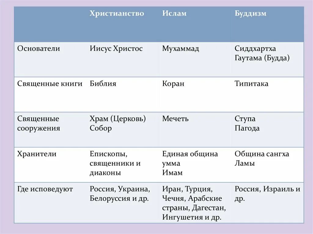 Священные книги таблица