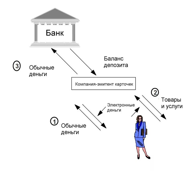 Банк эмитент. Банк-эмитент карты что это. Схема эквайера и эмитента. Банковская транзакция.