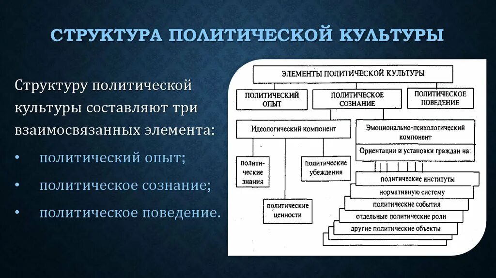 Каковы содержание и элементы политической системы общества. Политическая культура понятие структура. Структурные элементы политической культуры. Структура Полит культуры. Структура политической культуры.