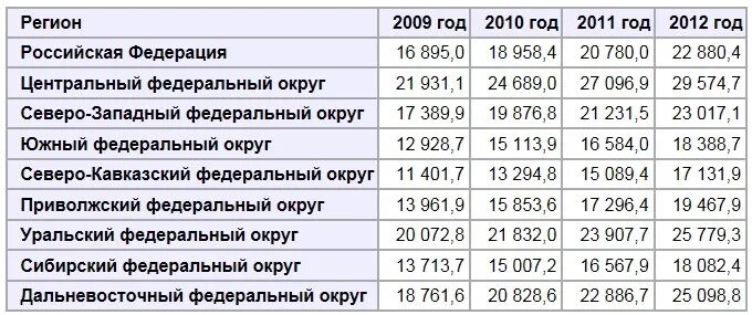 Доходы населения по федеральным округам. Характеристика доходов населения. Медианный среднедушевой доход. Население по федеральным округам. Средняя зарплата по федеральным округам.