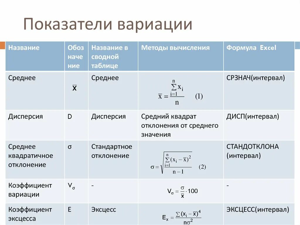 Показатель вариации формула расчета. Формула для нахождения средней величины в статистике. Коэффициент вариации выборки формула. Как рассчитать коэффициент относительной вариации.