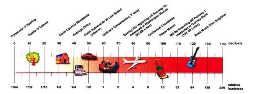 Сколько децибел музыка. Шумовое оружие 200 децибел. Уровень децибел. Уровень шума в децибелах. Шкала уровня шума.