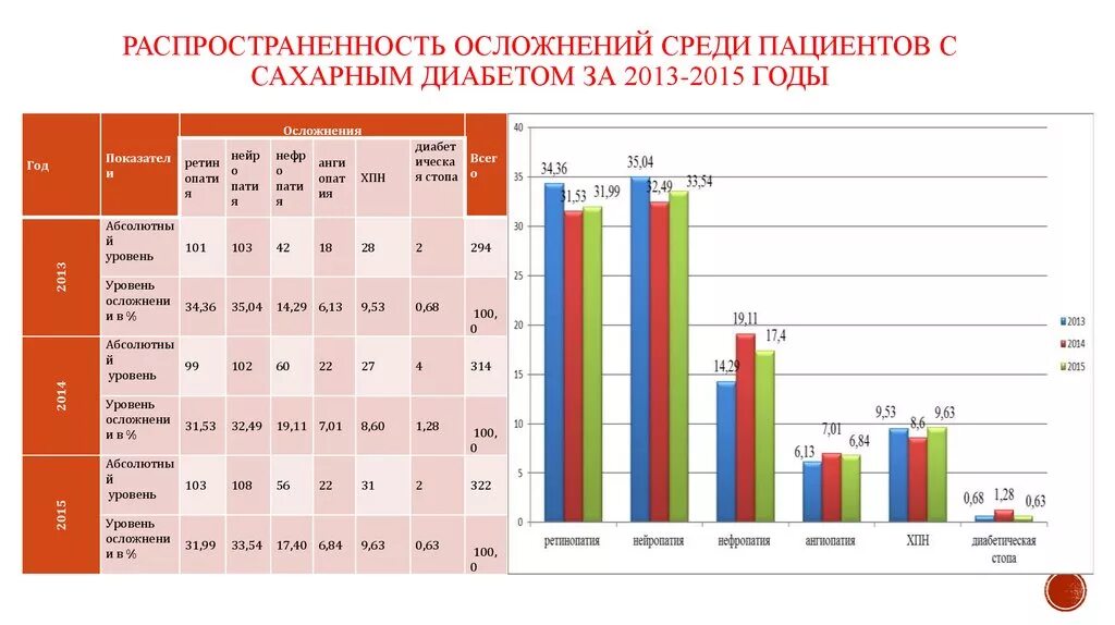 Мониторинг питания рф дочитывание. Сахарный диабет 2 типа у детей статистика. Сахарный диабет 1 типа у детей статистика. Диабет 1 типа статистика заболеваемости в России. Диаграмма заболеваемости сахарным диабетом в России.