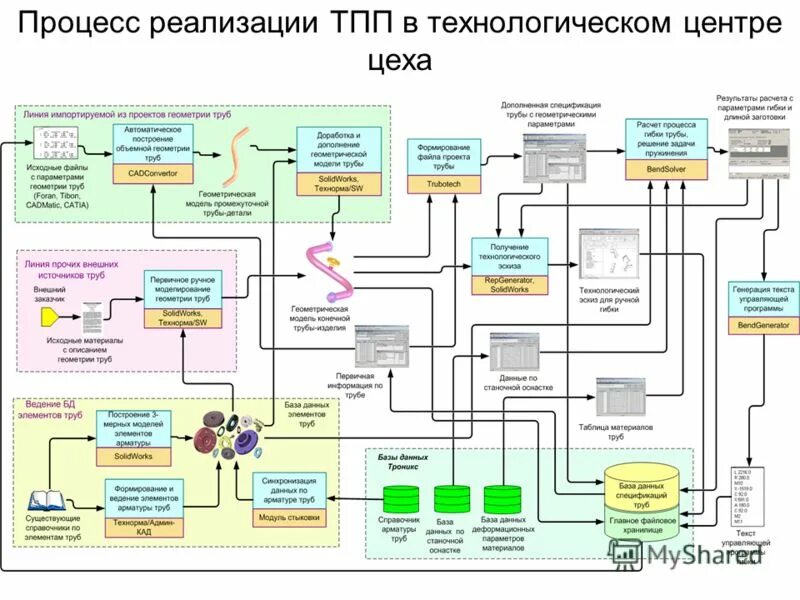 схема разработки технологического процесса изготовления детали. автоматизация производства. технологическая подготовка производства. разработка схемы технологического процесса изготовления. автоматизированная система управления производством (асу п).