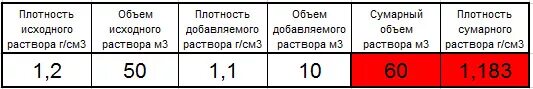 Плотность смешанных жидкостей. Формула расчета плотности при смешивание. плотность бурового раствора гсм3 обозначение. плотность утяжеляющего раствора расчет. расчет удельного веса для утяжеления раствора формула.