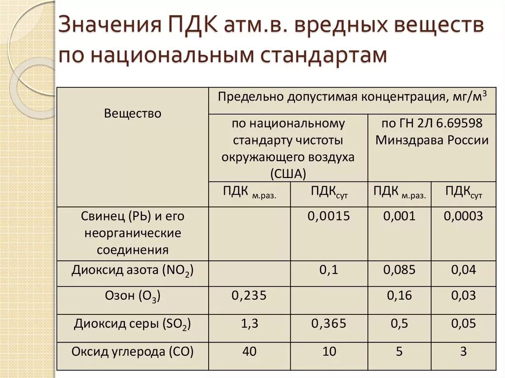 Предельно допустимый уровень воздействия. Концентрация вредных веществ в воздухе рабочей зоны. Нормативы предельно допустимых концентраций химических веществ. Норма вредных веществ в воздухе. Предельно допустимые концентрации ПДК загрязняющих веществ.