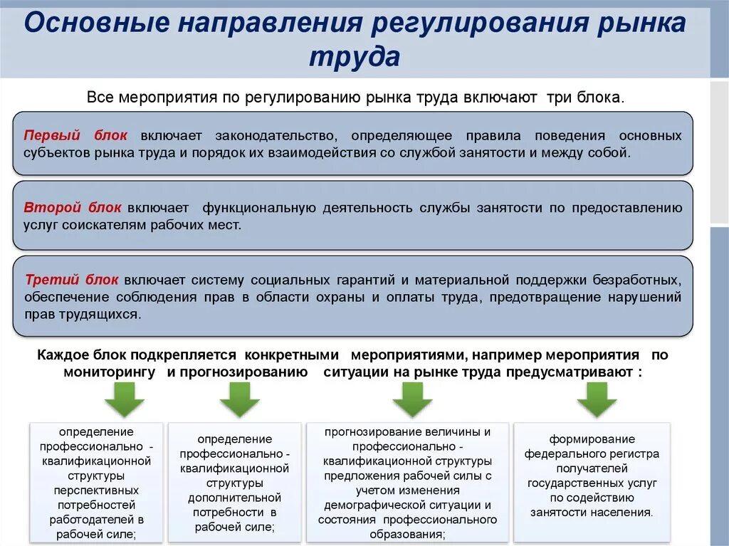 Государственное регулирование занятости населения это. Рынок труда регулируется. Государственное регулирование труда. Основные направления регулирования рынка труда. Основные направления гос регулирования рынка труда.