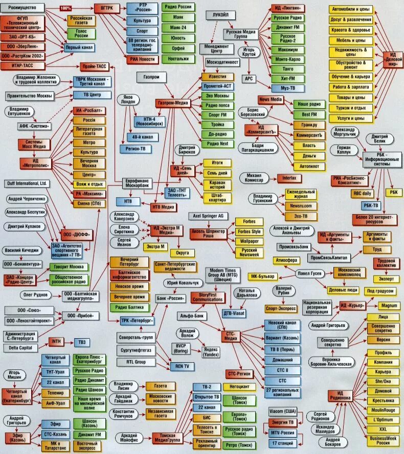РБК карта «кто владеет Россией» 2020. Кому принадлежат СМИ В России. Кому принадлежат российские СМИ. Кто владеет российскими СМИ.