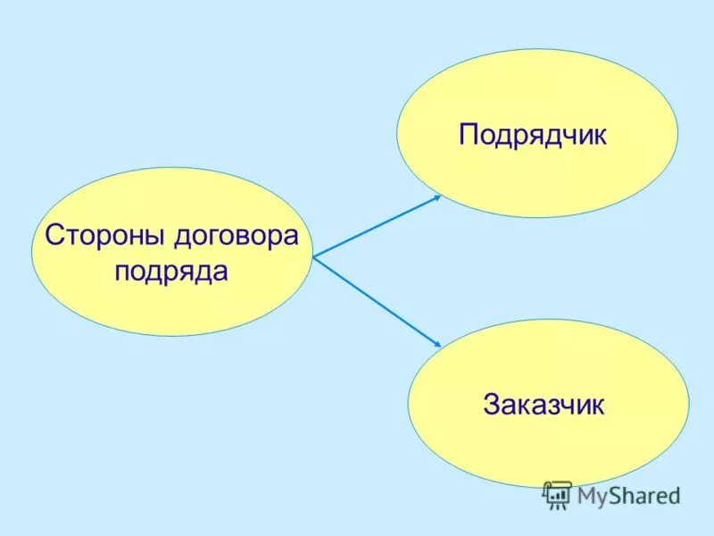 договор подряда характеристика. источники договора подряда. категории инспекций. стороны договора подрядчик и заказчик. договор возмездного оказания услуг стороны договора.