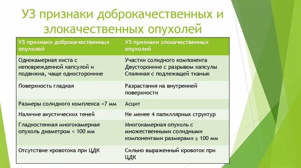 Как отличить доброкачественную. Доброкачественная опухоль яичника дифференциальная диагностика. Признаки доброкачественных и злокачественных опухолей. Признаки доброкачественной опухоли. Злокачественные новообразования симптомы.