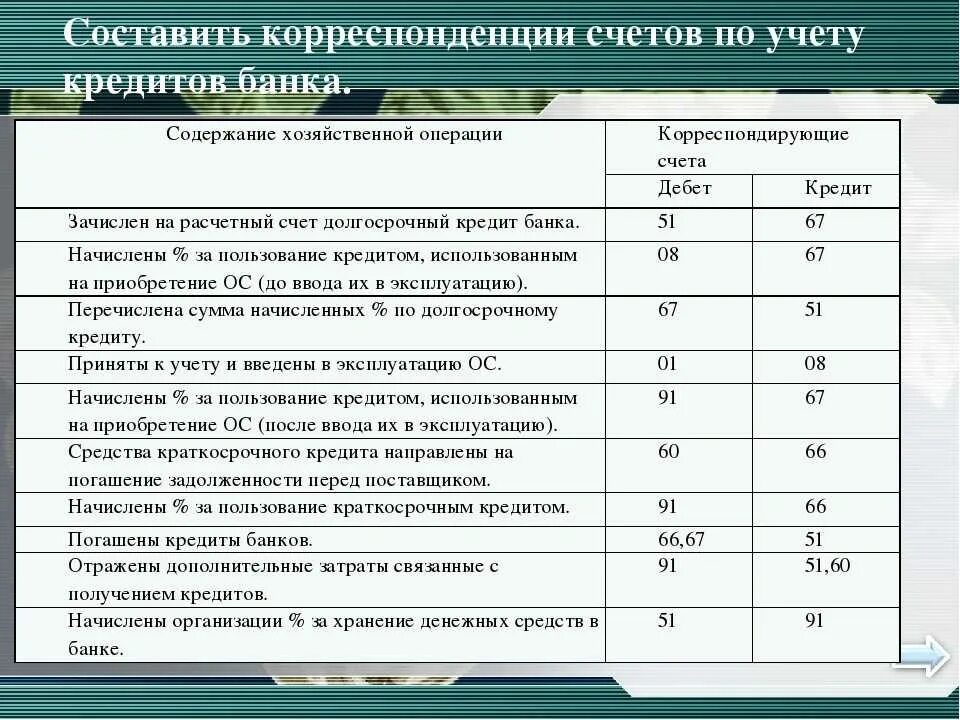Зачислен на расчетный счет кредит. Получен на расчетный счет краткосрочный кредит банка проводка. зачислен на расчетный счет краткосрочный кредит банка проводка. зачислена на расчетный счет краткосрочная ссуда банка проводка. получена на расчетный счет ссуда банка проводка.