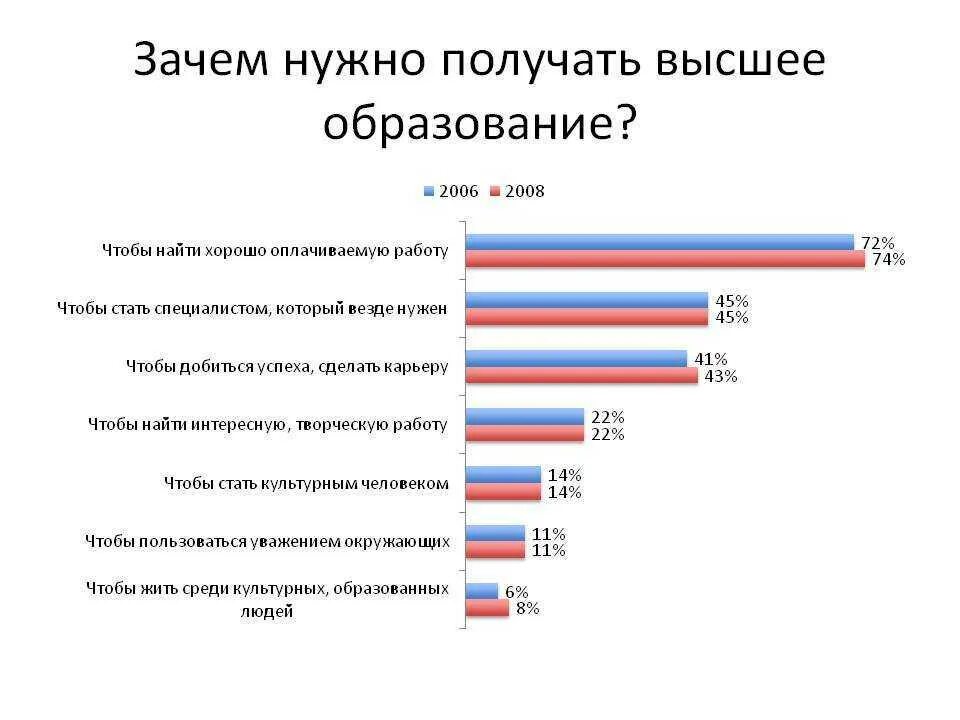 Почему я получаю 2. Причины получения высшего образования. Зачем высшее образование. Зачем нужно образование. Почему нужно высшее образование.