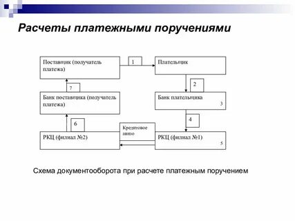 Расчеты платежных операций