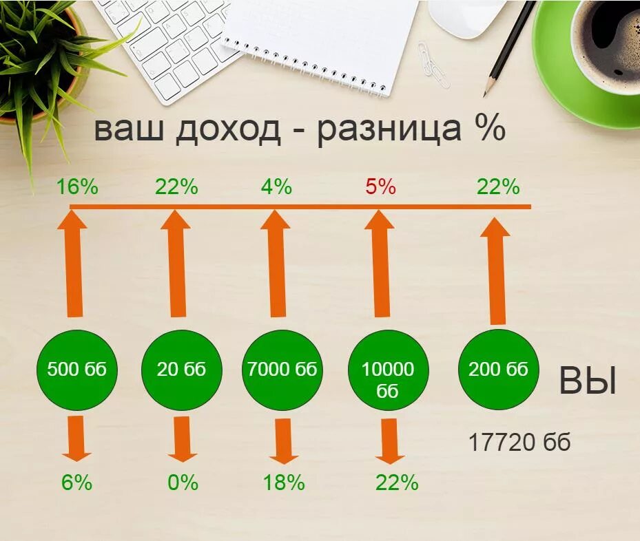 Индивидуальный доход b. Доходы орифлэйм. доход в орифлейм. групповой товарооборот. пассивный доход орифлэйм.