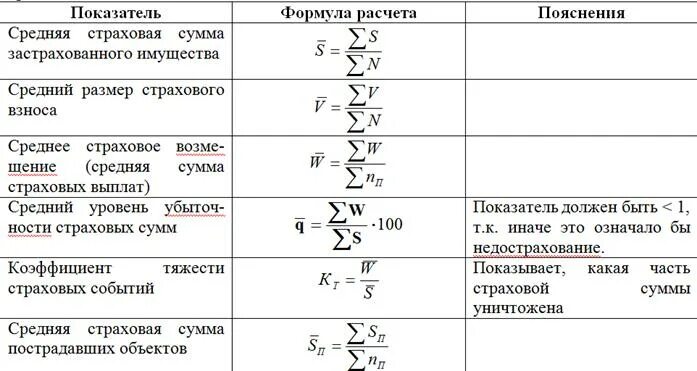 Средняя страховая сумма формула. Средний размер страхового возмещения формула. Средняя сумма страховых выплат формула. Средний размер выплаченного страхового возмещения формула. Формула возмещения