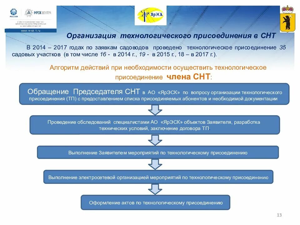 Технологическое присоединение к сетям снт. Технологическое присоединение. технологическое присоединени. технологическое присоединение снт. мощность технологического присоединения.