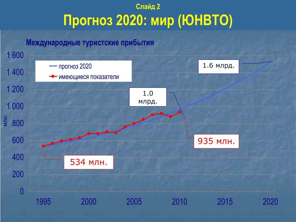 Внутренний туризм статистика. Внутренний туризм в России статистика. График туризма в России. Статистика туризма в России 2020. Внутренний туризм в России 2020.