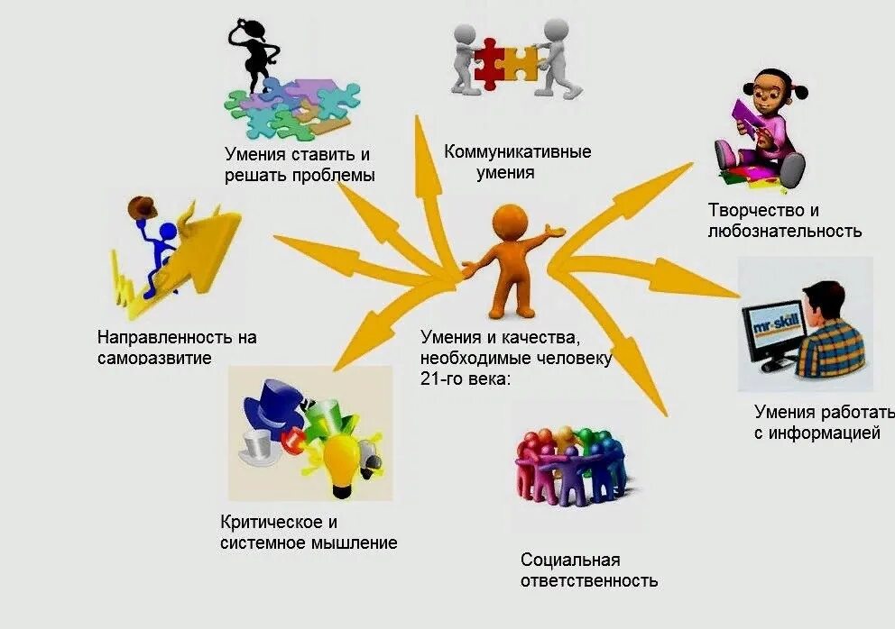 Работа образованному человеку. Умения и качества необходимые человеку 21 века. умение работать с информацией. модель ученика 21 века. навыки человека.