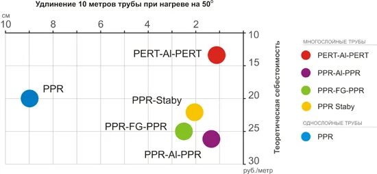 Линейное расширение полипропиленовых труб. Коэффициент линейного расширения полипропиленовых труб. Расширение ПП труб армированных стекловолокном. Расширение полипропилена при нагреве.