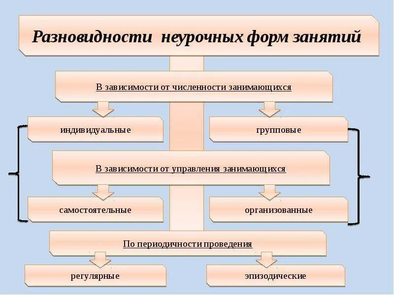 Устойчивая форма организации деятельности людей. Формы организации занятий в физическом воспитании. разновидности неурочных форм занятий. формы построения занятий. формы построения занятий в физическом воспитании.