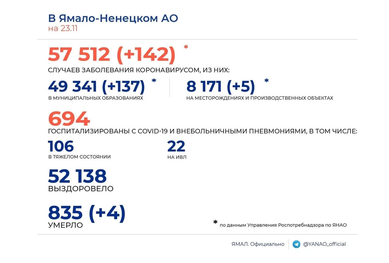 18 ноября 2021 год. Коронавирус данные по России на сегодняшний день. Статистика заболеваний 2022. Пневмония статистика заболеваемости 2022. Статистика на сегодняшний день.