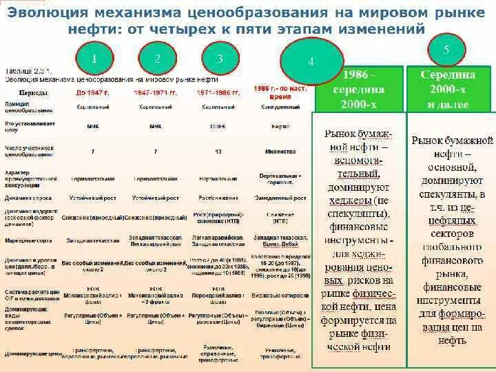 Мировой рынок эволюция. Развитие мирового рынка. Этапы развития мирового хозяйства. Эволюция мирового рынка. Факторы ценообразования на мировом рынке нефти.