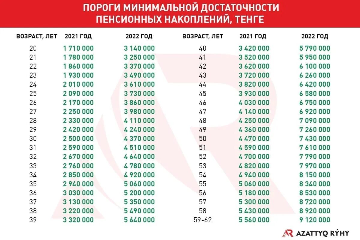 Пенсия с 01.04 2024. Порог достаточности на 2022 год пенсионных. Порог достаточности для снятия пенсионных накоплений. Порог достаточности пенсионных накоплений в Казахстане на 2022 год. Порог достаточности пенсионных накоплений в Казахстане на 2022.