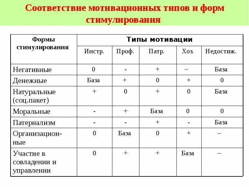 Теория трудовой мотивации Герчикова. Теория Герчикова по мотивации таблица. Герчиков типы трудовой мотивации. Типы трудовой мотивации по Герчикову в таблице.