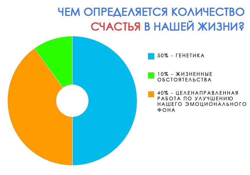 Диаграмма психология. Опрос. Опрос для мужчин. Социолог профессия. Опрос про счастье.