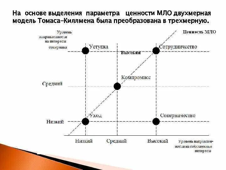 Двухмерная стратегия поведения личности в конфликте. Двухмерная модель Томаса – Килменна. Двухмерная модель Томаса Киллмена стратегии поведения в конфликте. Модель Томаса - Килменна. Мужские стратегии поведения.