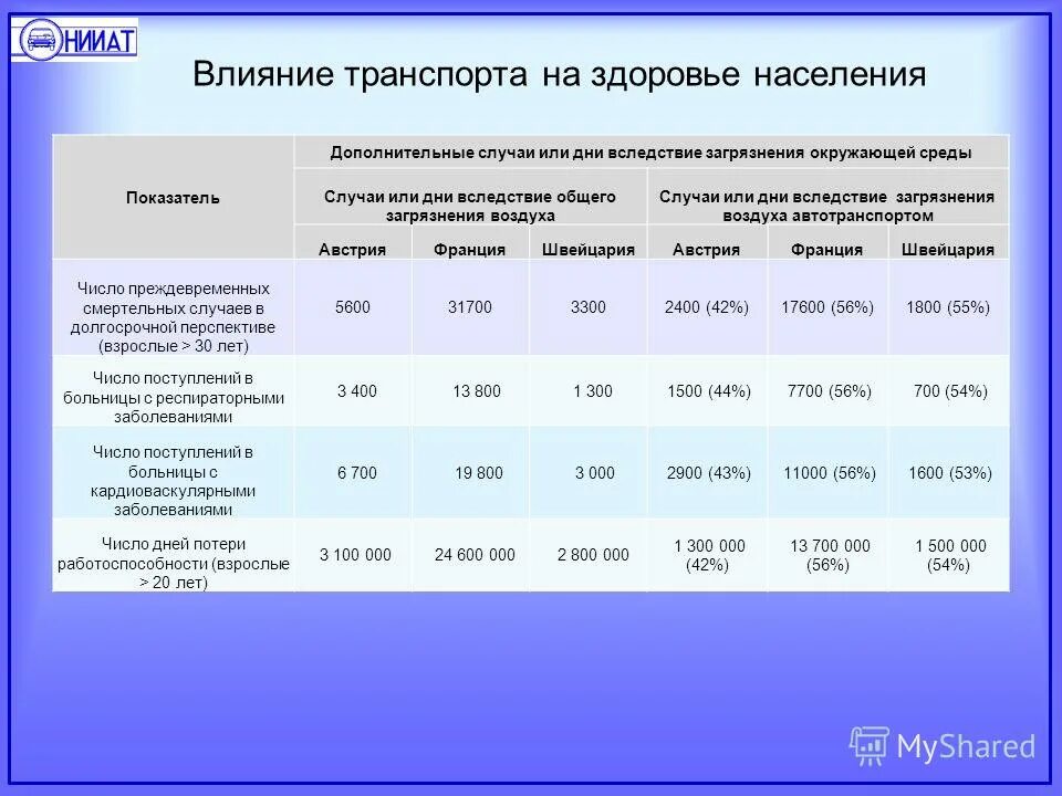 Факторы влияющие на транспорт. Влияние транспорта на окружающую среду. Влияние работы автомобильного транспорта на окружающую среду. Влияние транспорта на человека и окружающую среду. Влияние автотранспорта на загрязнение воздуха.