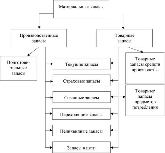 Материальные запасы в производстве. Классификация материальных запасов схема. Классификация материальных запасов логистика. Материально-производственные запасы схема. Схема классификация материально-производственных запасов.