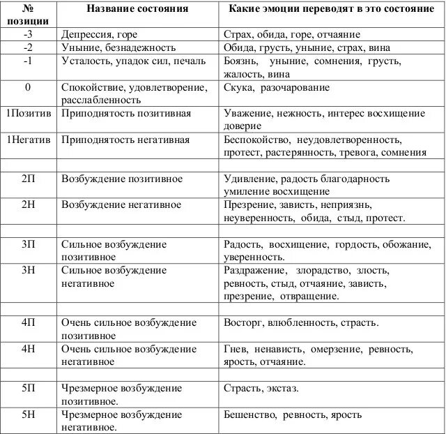 Возможные состояния человека. Таблица эмоций. Таблица положительных эмоций. Состояния человека список. Таблица состояний человека.