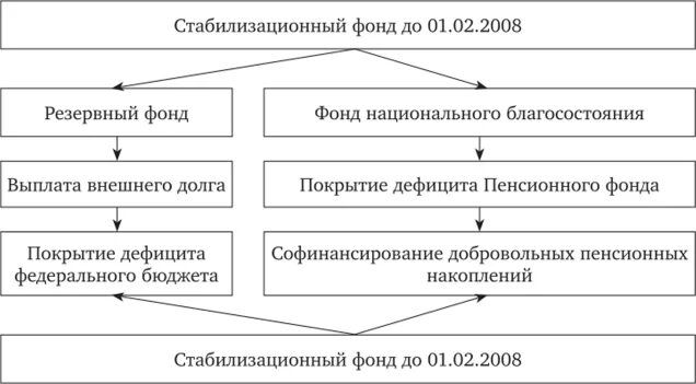 Использование национального фонда. Виды резервных фондов. Стабилизационный и резервный фонды. Резервный фонд функции. Стабилизационный фонд РФ.