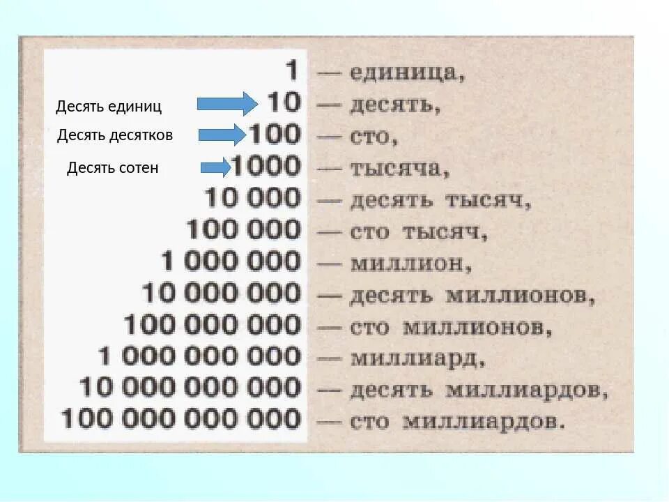 1 от 100.000. Таблица десяти единицы. Единицы десятки сотни тысячи. Сотни десятки единицы таблица. Десятичная система записи натуральных чисел.