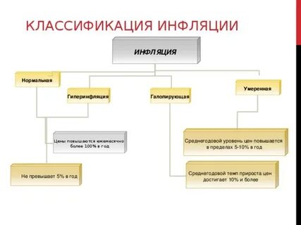 Классификация инфляции
