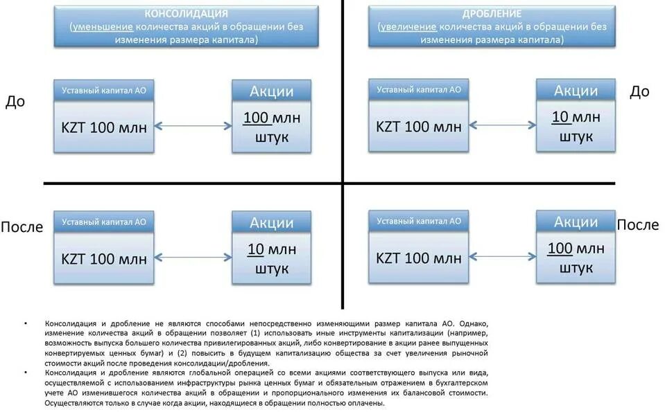 Минимальный размер капитала ао. Уставный капитал до и после проведения консолидации. Уставный капитал АО размер. Максимальный размер уставного капитала ООО. Как определить размер уставного капитала формула.