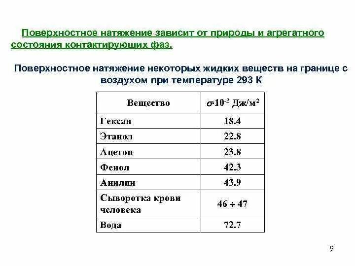 Чему равна сила натяжения воды. Таблица поверхностного натяжения жидкостей. Поверхностное натяжение воды в Дж/м2. Коэффициент поверхностного натяжения жидкости. Поверхностное натяжение различных жидкостей таблица.