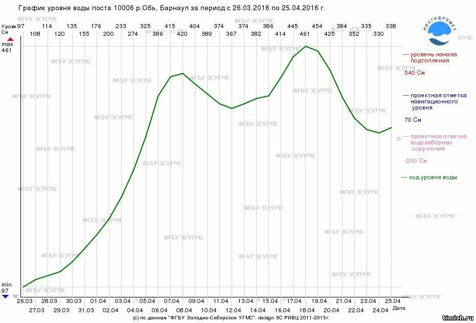 уровень воды в оби. уровень воды в оби в барнауле. график уровня воды в реке обь. уровень воды в оби за последние 10 лет. река обь барнаул.