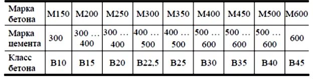 500 м 500 м равно сколько. Бетон в20 марка. В40 марка. Бетон марки 150. B40 марка бетона.