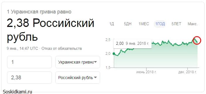 Гривна к рублю. Украинская гривна к рублю. Курс украинской гривны к рублю. Гривна к рублю на сегодня. Сколько 1 гривен в рублях 2024