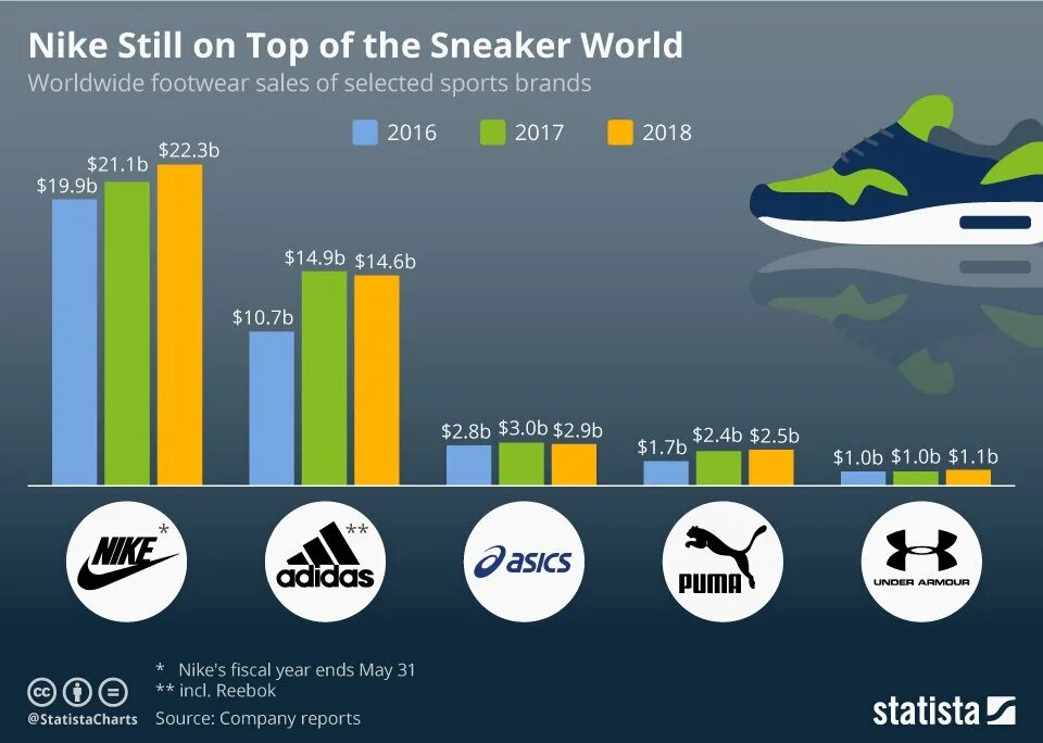 Nike Market share 2020 l. Nike капитализация. Marketing Strategy of Nike. Nike sale. Найк откуда